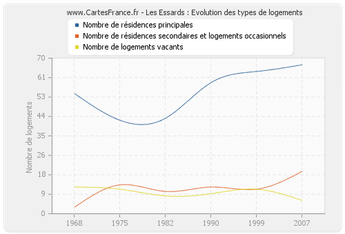 Les Essards : Evolution des types de logements